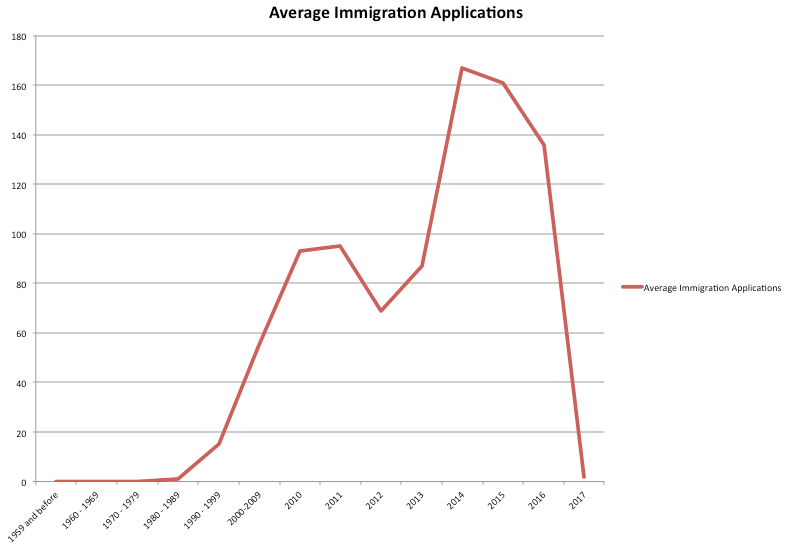 immigration by year.png